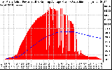 Solar PV/Inverter Performance East Array Actual & Running Average Power Output