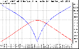 Solar PV/Inverter Performance Sun Altitude Angle & Azimuth Angle