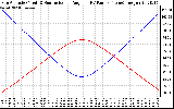 Solar PV/Inverter Performance Sun Altitude Angle & Sun Incidence Angle on PV Panels