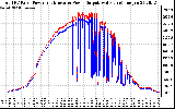 Solar PV/Inverter Performance PV Panel Power Output & Inverter Power Output