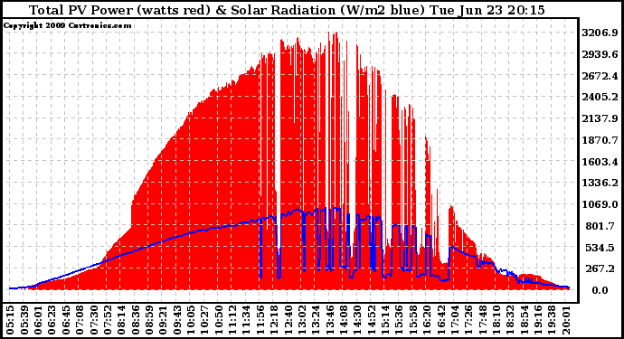 Solar PV/Inverter Performance Total PV Panel Power Output & Solar Radiation