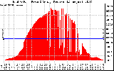 Solar PV/Inverter Performance Total PV Panel Power Output