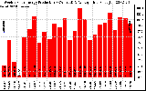 Solar PV/Inverter Performance Weekly Solar Energy Production