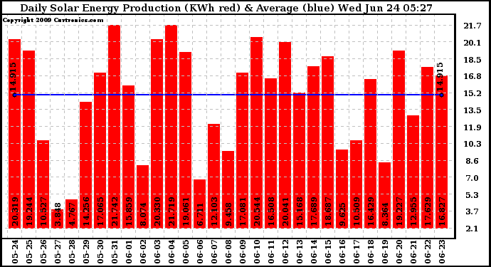 Solar PV/Inverter Performance Daily Solar Energy Production