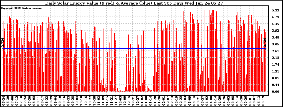 Solar PV/Inverter Performance Daily Solar Energy Production Value Last 365 Days
