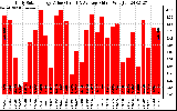 Solar PV/Inverter Performance Daily Solar Energy Production Value