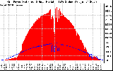 Solar PV/Inverter Performance Grid Power & Solar Radiation