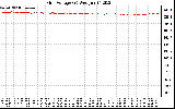 Solar PV/Inverter Performance Grid Voltage