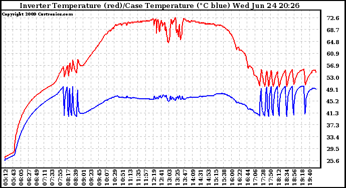 Solar PV/Inverter Performance Inverter Operating Temperature