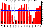 Solar PV/Inverter Performance Monthly Solar Energy Value Average Per Day ($)