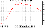 Solar PV/Inverter Performance Outdoor Temperature