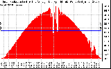 Solar PV/Inverter Performance Solar Radiation & Day Average per Minute