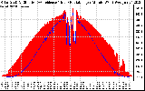 Solar PV/Inverter Performance Solar Radiation & Effective Solar Radiation per Minute