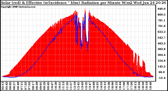 Solar PV/Inverter Performance Solar Radiation & Effective Solar Radiation per Minute