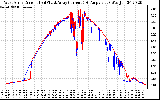 Solar PV/Inverter Performance Photovoltaic Panel Current Output