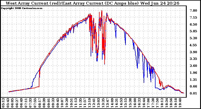 Solar PV/Inverter Performance Photovoltaic Panel Current Output