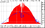 Solar PV/Inverter Performance West Array Power Output & Solar Radiation