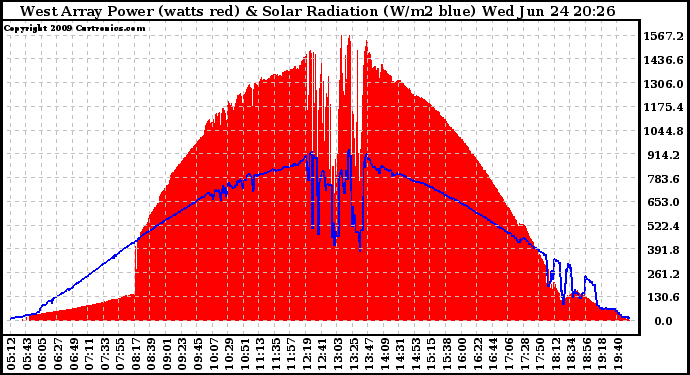 Solar PV/Inverter Performance West Array Power Output & Solar Radiation