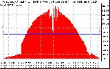 Solar PV/Inverter Performance West Array Actual & Average Power Output