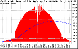 Solar PV/Inverter Performance West Array Actual & Running Average Power Output