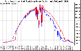 Solar PV/Inverter Performance Photovoltaic Panel Power Output