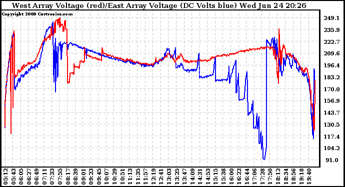 Solar PV/Inverter Performance Photovoltaic Panel Voltage Output