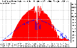 Solar PV/Inverter Performance East Array Power Output & Solar Radiation