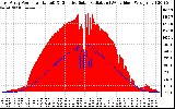 Solar PV/Inverter Performance East Array Power Output & Effective Solar Radiation