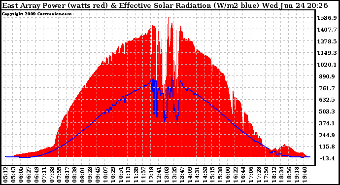 Solar PV/Inverter Performance East Array Power Output & Effective Solar Radiation