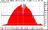 Solar PV/Inverter Performance East Array Actual & Average Power Output