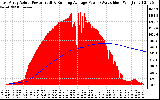 Solar PV/Inverter Performance East Array Actual & Running Average Power Output