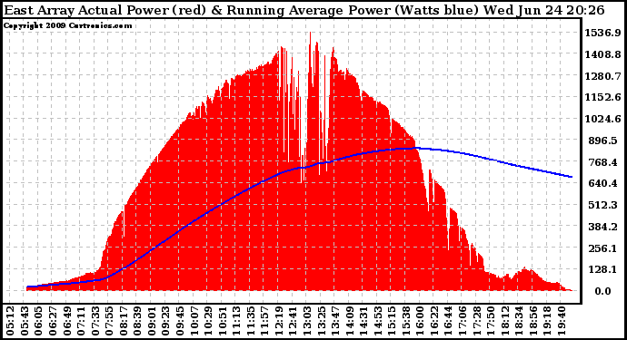 Solar PV/Inverter Performance East Array Actual & Running Average Power Output