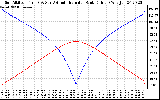 Solar PV/Inverter Performance Sun Altitude Angle & Azimuth Angle