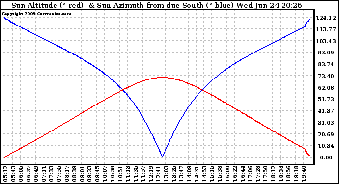 Solar PV/Inverter Performance Sun Altitude Angle & Azimuth Angle