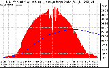 Solar PV/Inverter Performance Total PV Panel & Running Average Power Output