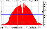 Solar PV/Inverter Performance Total PV Panel Power Output