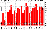 Solar PV/Inverter Performance Weekly Solar Energy Production