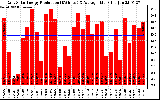 Solar PV/Inverter Performance Daily Solar Energy Production