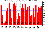 Solar PV/Inverter Performance Daily Solar Energy Production Value