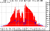 Solar PV/Inverter Performance Grid Power & Solar Radiation