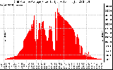 Solar PV/Inverter Performance Inverter Power Output