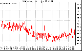 Solar PV/Inverter Performance Grid Voltage