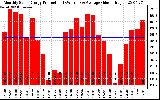 Solar PV/Inverter Performance Monthly Solar Energy Production