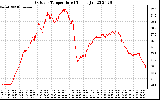 Solar PV/Inverter Performance Outdoor Temperature