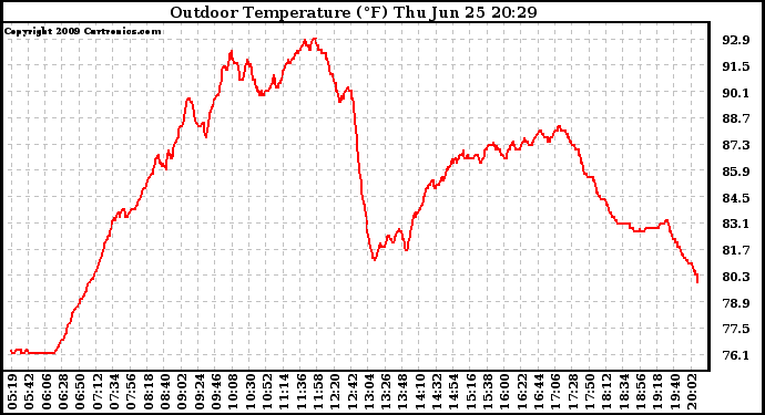 Solar PV/Inverter Performance Outdoor Temperature