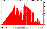 Solar PV/Inverter Performance Solar Radiation & Day Average per Minute