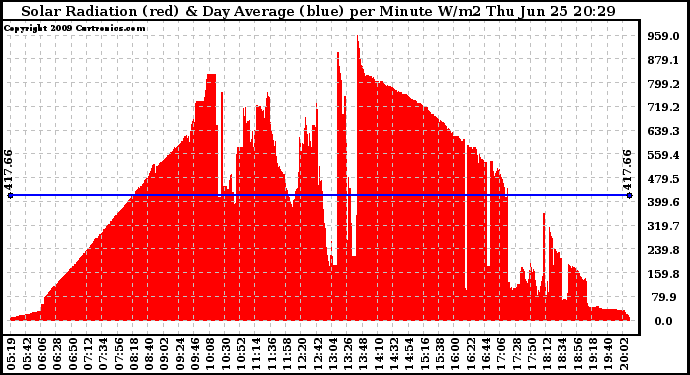 Solar PV/Inverter Performance Solar Radiation & Day Average per Minute