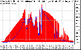 Solar PV/Inverter Performance Solar Radiation & Effective Solar Radiation per Minute