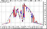 Solar PV/Inverter Performance Photovoltaic Panel Current Output