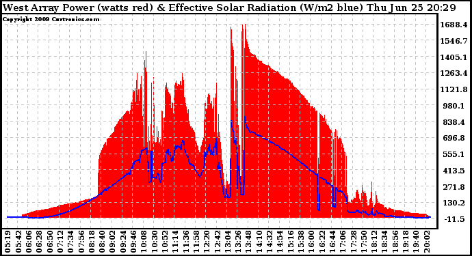 Solar PV/Inverter Performance West Array Power Output & Effective Solar Radiation